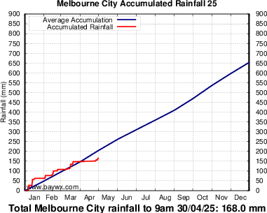 Melbourne Accumulated Rainfall Graph