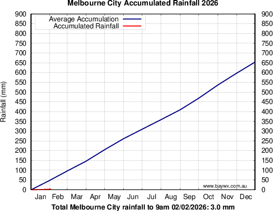 Melbourne Accumulated Rainfal
