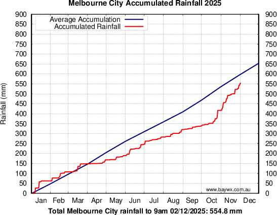Melbourne Accumulated Rainfal
