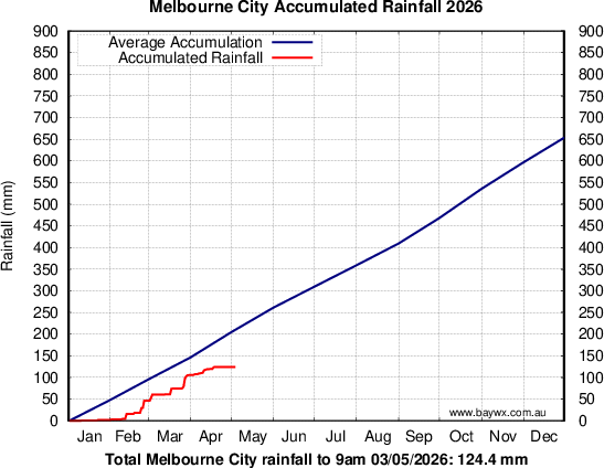 Melbourne Accumulated Rainfal