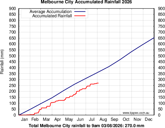 Melbourne Accumulated Rainfal