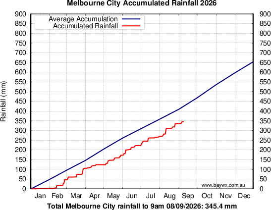 Melbourne Accumulated Rainfal