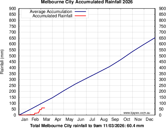 Melbourne Accumulated Rainfal