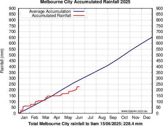 Melbourne Accumulated Rainfal