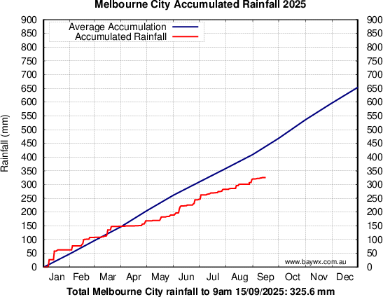 Melbourne Accumulated Rainfal