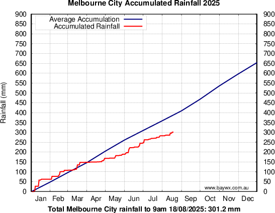 Melbourne Accumulated Rainfal