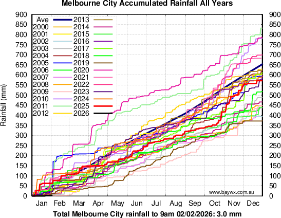 Melbourne Accumulated Rainfal