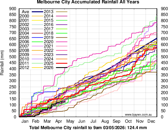 Melbourne Accumulated Rainfal