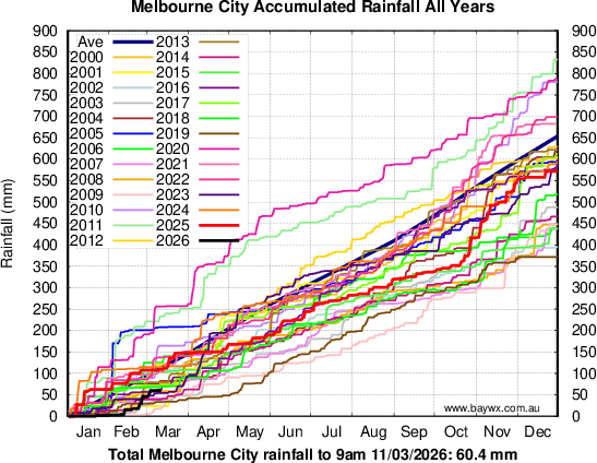 Melbourne Accumulated Rainfal