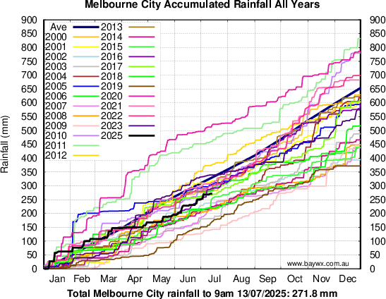 Melbourne Accumulated Rainfal
