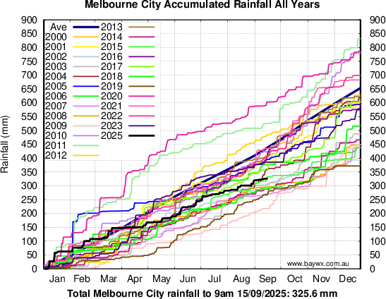 Melbourne Accumulated Rainfal