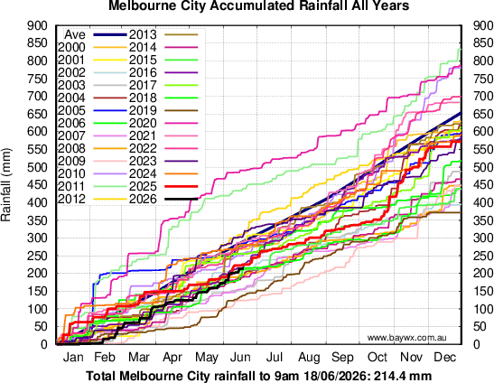 Melbourne Accumulated Rainfal