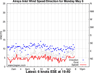 Aireys Inlet Wind Graph