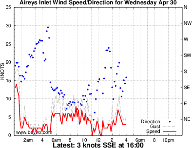 Aireys Inlet Wind Graph