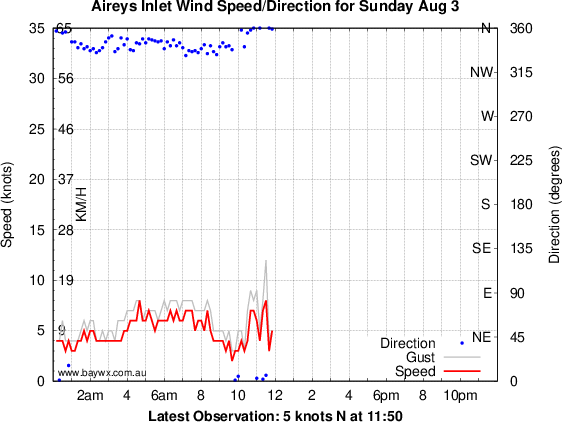 Aireys Inlet Wind Graph