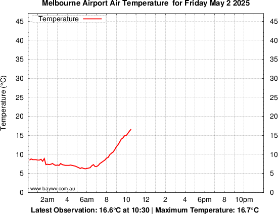 Melbourne Airport (Tullamarine) Tempeature Graph
