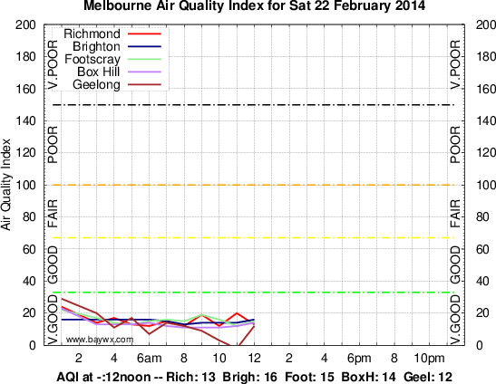 Melbourne Air Quality Index Graph