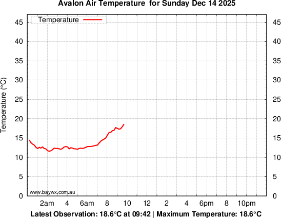 Avalon Tempeature Graph