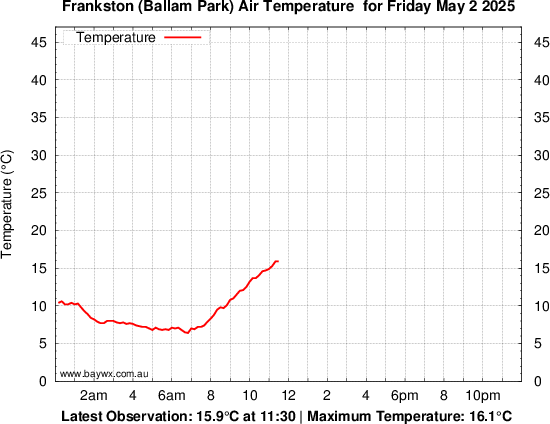 Frankston (Ballam Park) Tempeature Graph