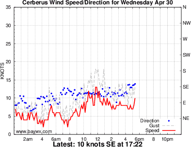 Cerberus Wind Graph