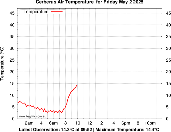Cerberus Tempeature Graph