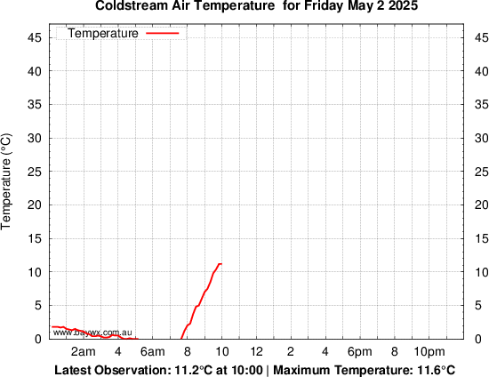 Coldstream Tempeature Graph