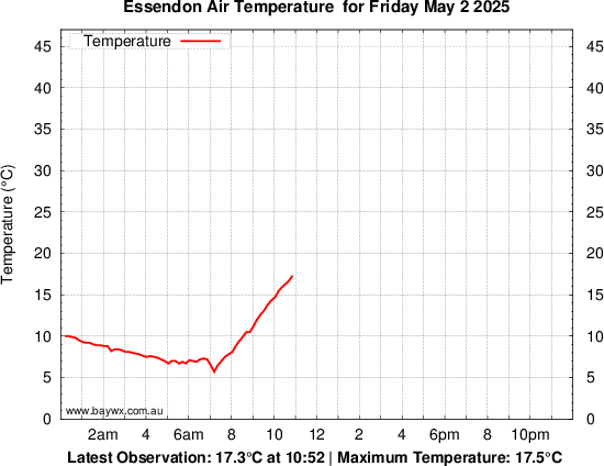 Essendon Tempeature Graph