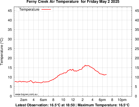 Ferny Creek Tempeature Graph