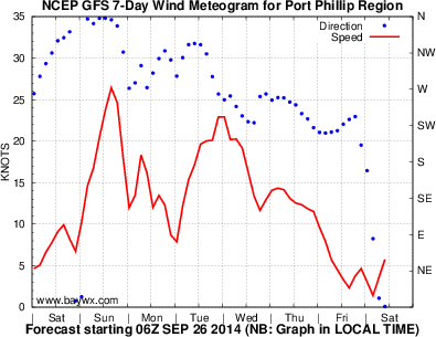 Port Phillip Wind Forecast Graph