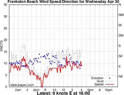 Frankston Wind Graph