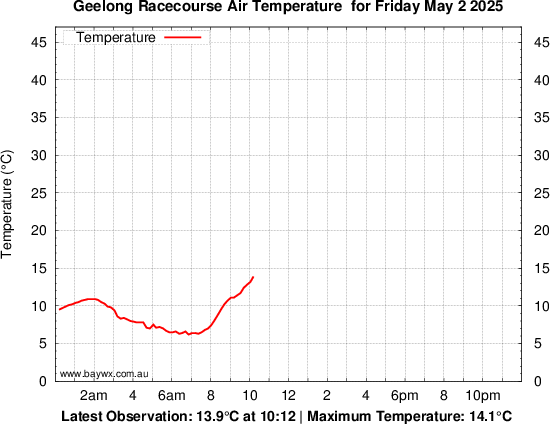 Geelong Racecourse Tempeature Graph