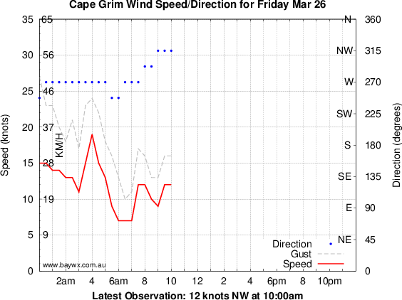 Cape Grim Wind Graph