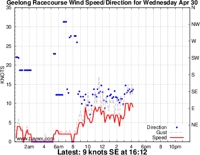 Grovedale Wind Graph