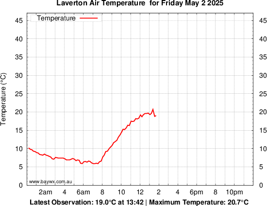 Laverton Tempeature Graph