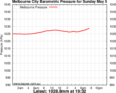 Melbourne Pressure Graph