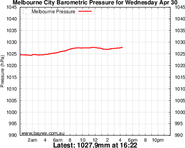 Melbourne Pressure Graph