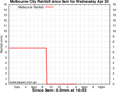 Melbourne Rainfall Graph