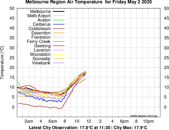 Melbourne Region Tempeature Graph