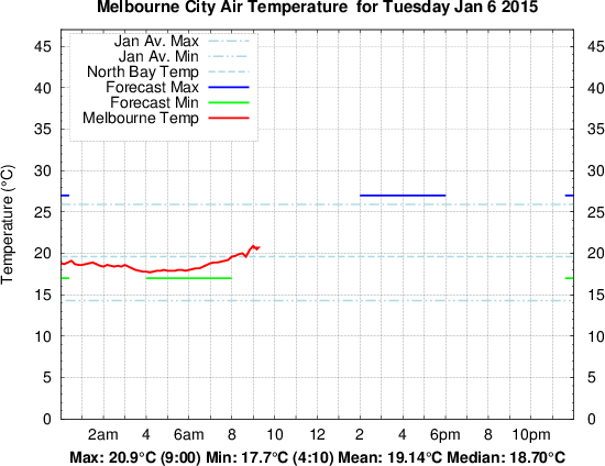 Melbourne CBD Temperature Graph