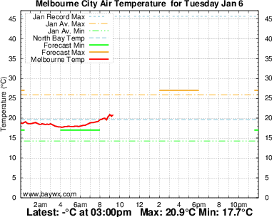 Melbourne Temperature Graph