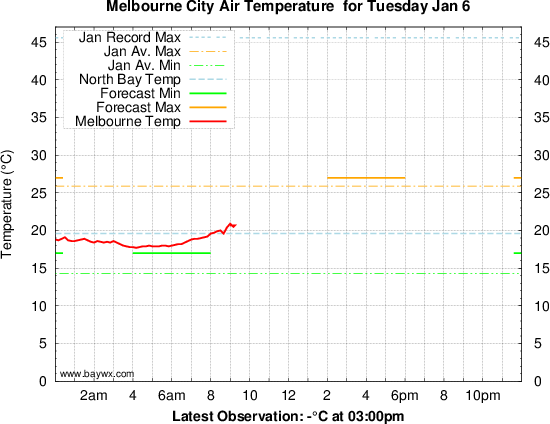 Melbourne CBD Temperature Graph