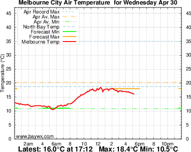 Melbourne Temperature Graph