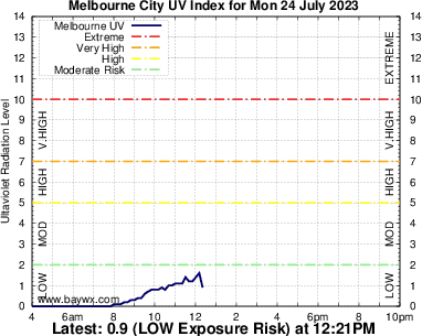 Melbourne Ultra Violet Graph