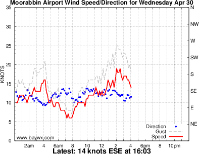 MoorabbinWind Graph