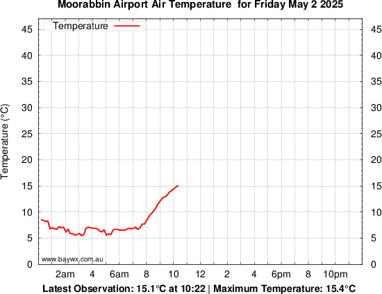 Moorabbib Tempeature Graph