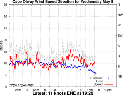 Cape Otway Wind Graph