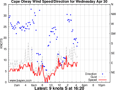 Cape Otway Wind Graph