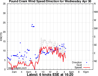 Aireys Inlet Wind Graph