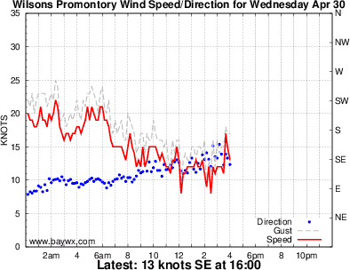 Wilsons Prom Wind Graph