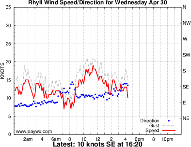 Aireys Inlet Wind Graph